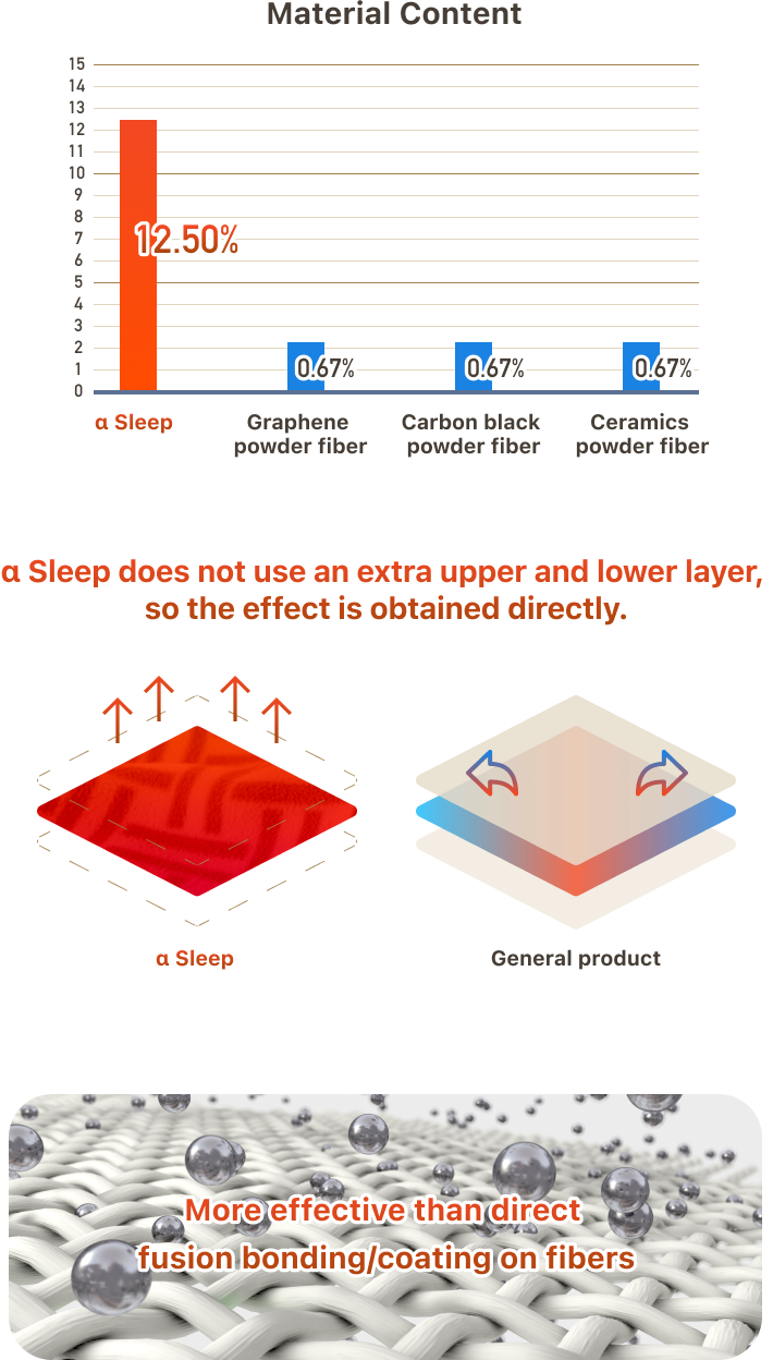 α Sleep does not use an extra upper and lower layer, so the effect is obtained directly.